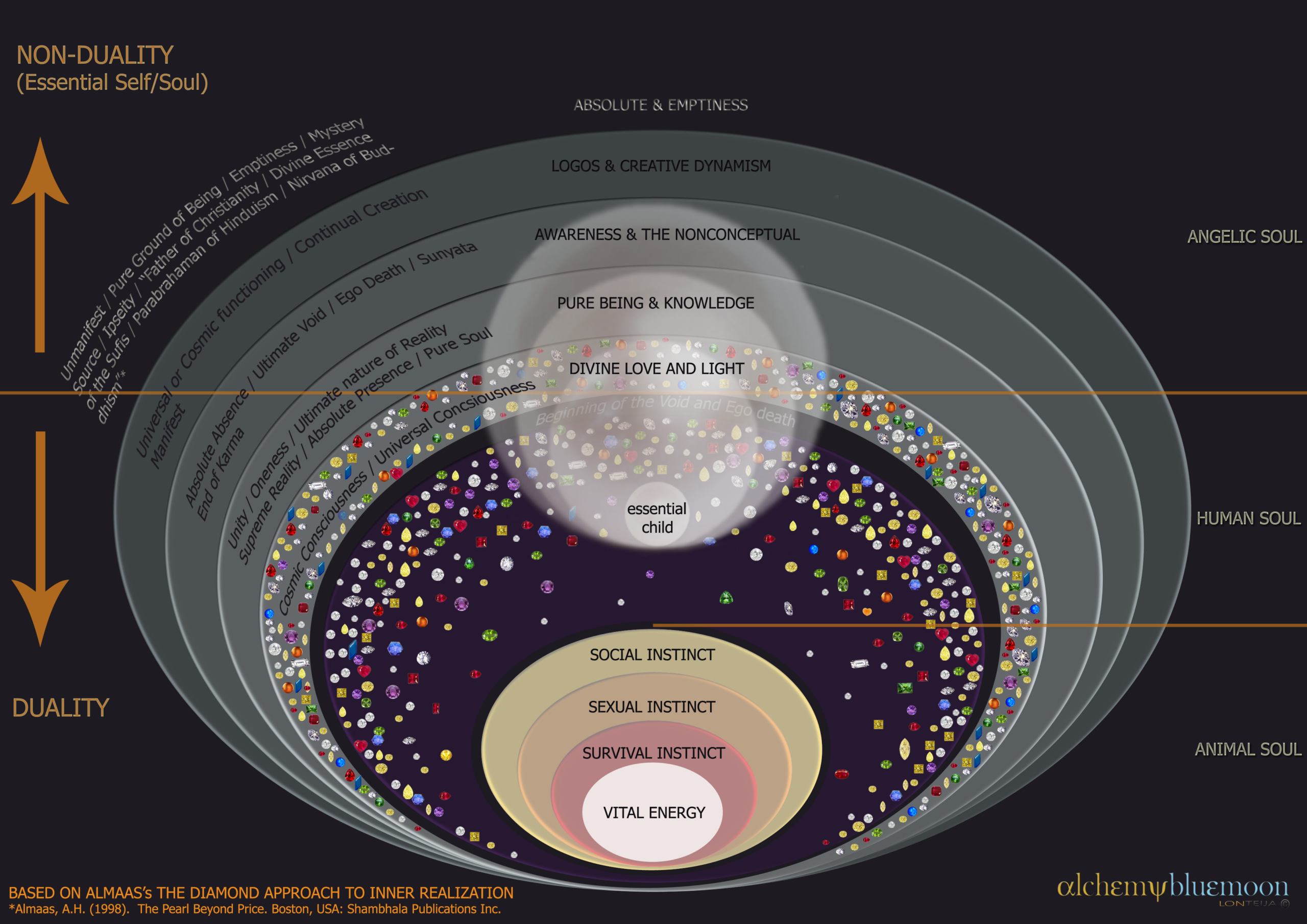 The diagram shows ascent to non-conceptual per A.H. Almaas's Diamond Approach.