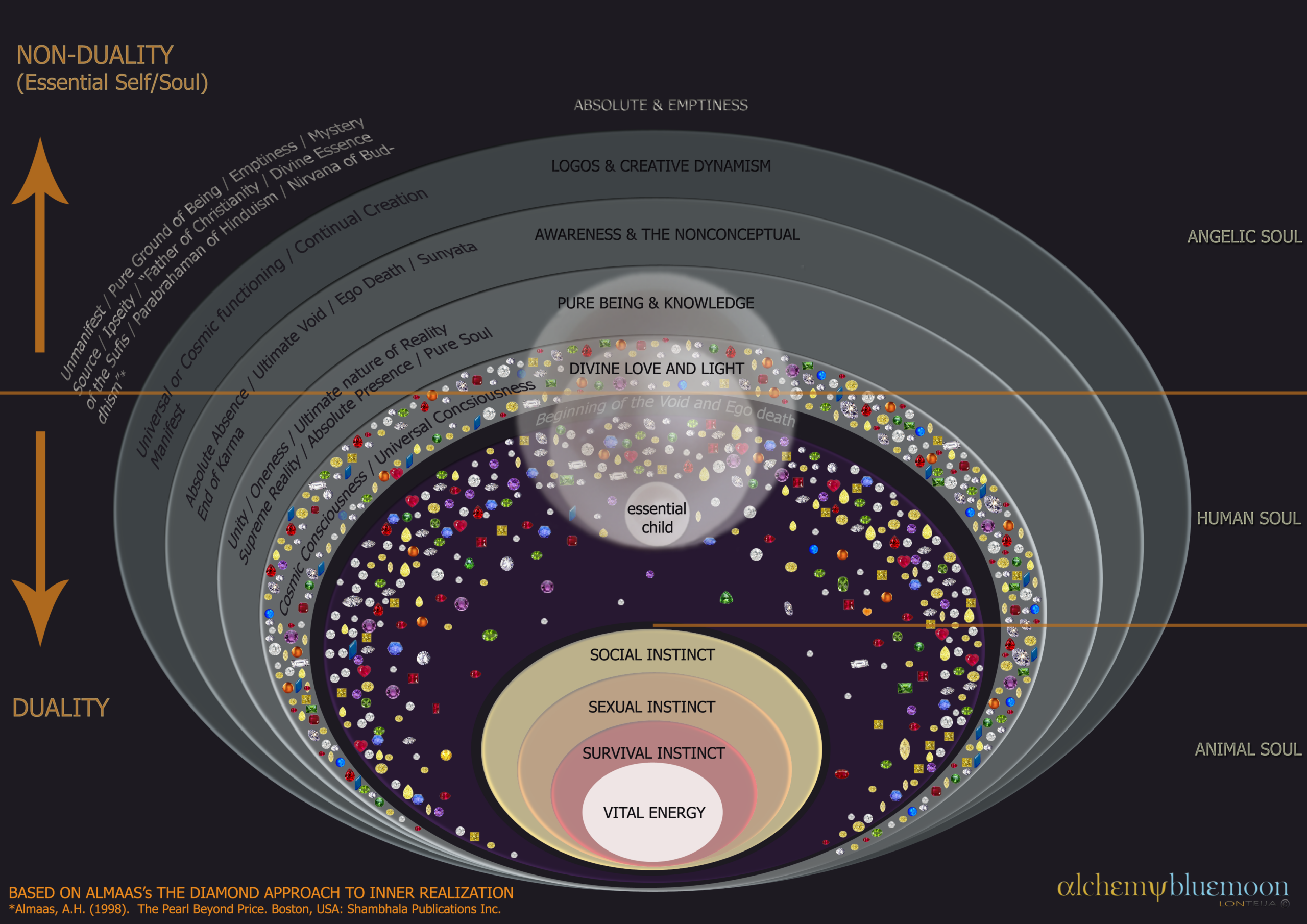 The diagram shows ascent to pure being per A.H. Almaas's Diamond Approach.